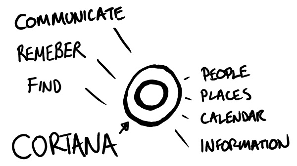 Cortana Diagram